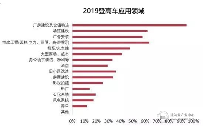 2019年登高车应用领域