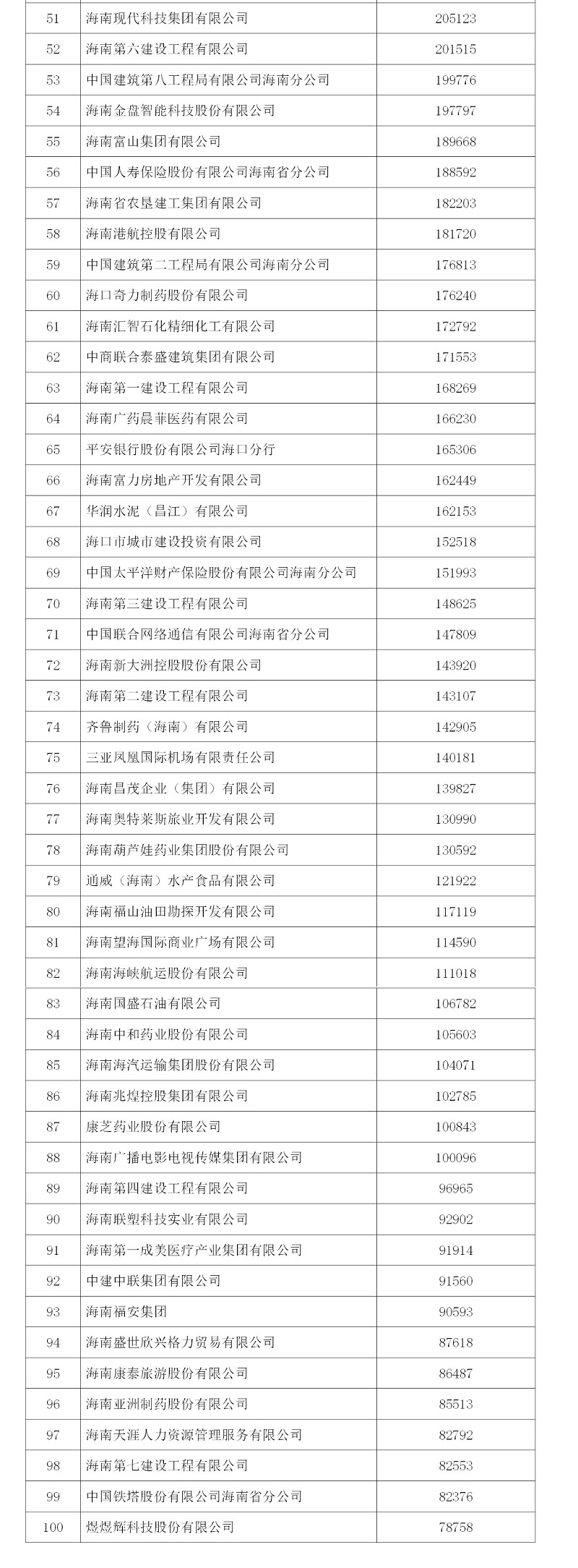 海建集团全省百强排名第七 上升一位