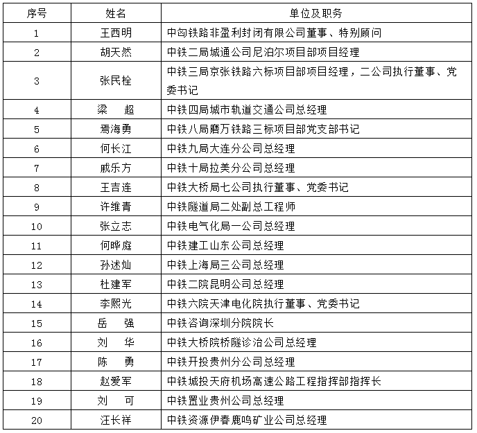 中国中铁表彰70名先进个人