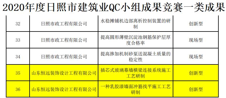 【喜讯】山东恒远装饰14项QC成果获奖