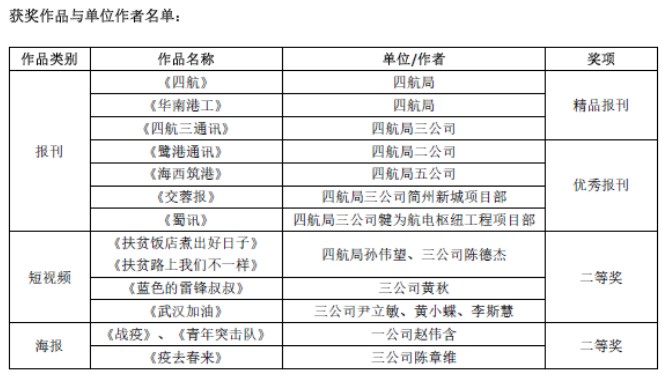 四航局摘取全国工程建设行业首届媒体作品大赛14项奖