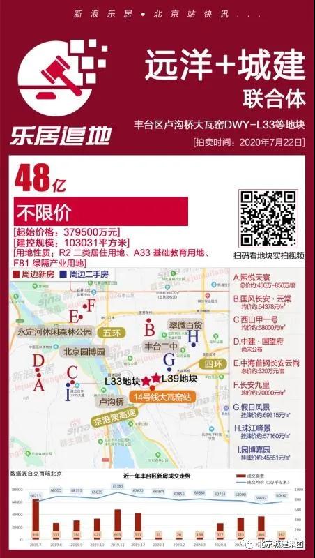48亿！城建发展在北京成功摘地