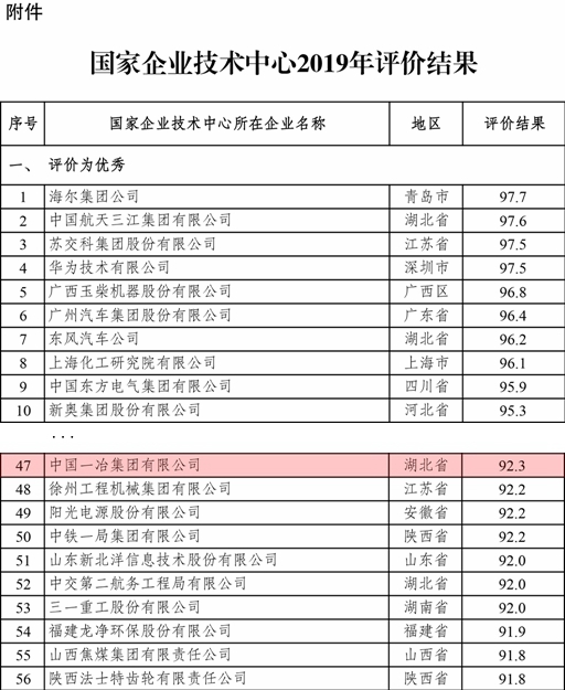 国家企业技术中心2019年评价结果出炉 中国一冶获评优秀