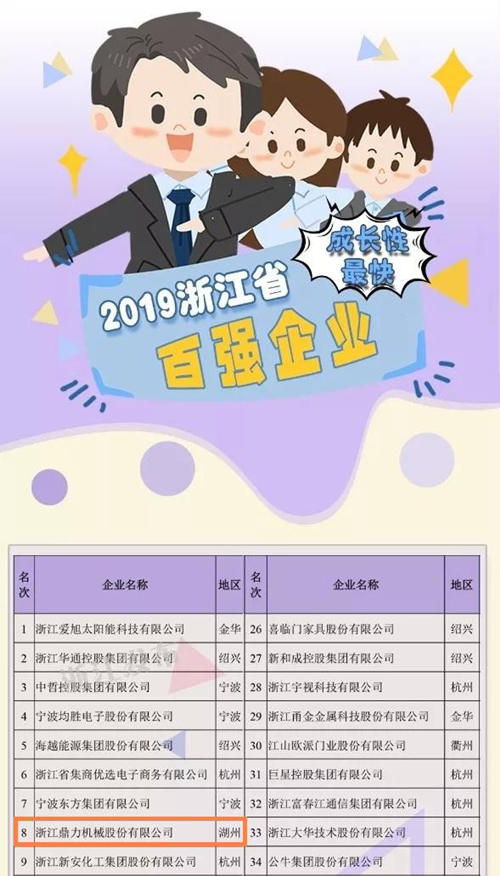 高歌猛进！浙江鼎力位列2019浙江省成长性最快百强企业第8！