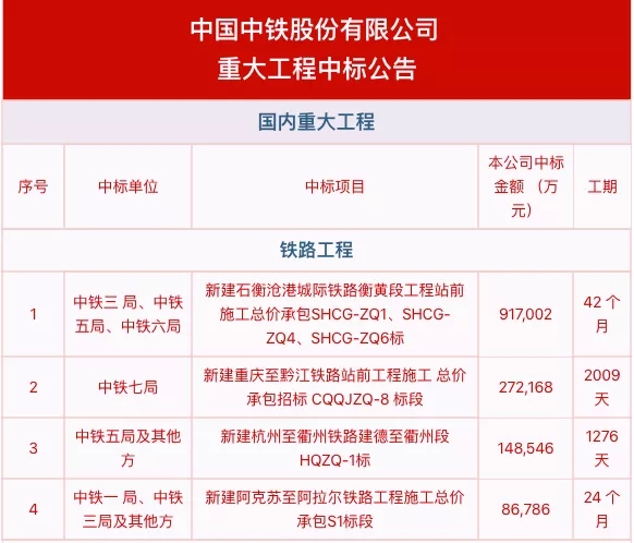 中国中铁喜中12标！合计257.5亿元