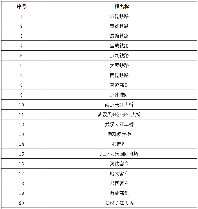 中国中铁表彰“双百”典范