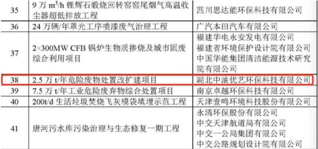 中油环保重点项目入选《2020年重点环境保护实用技术及示范工程名录》