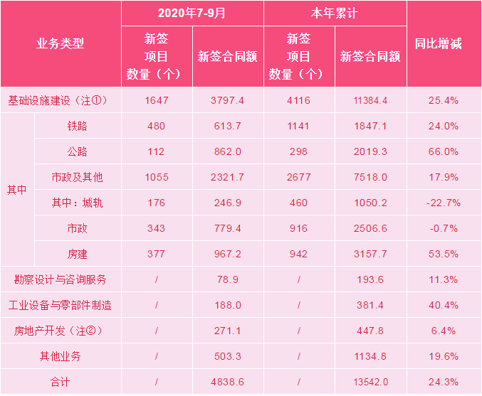 4838.6亿！中国中铁披露2020年第三季度经营业绩