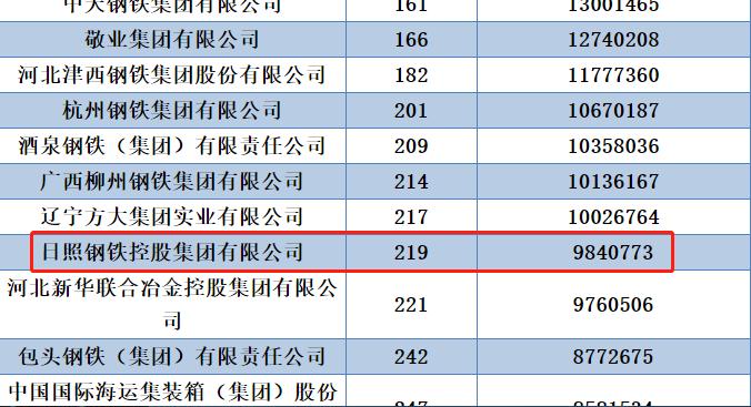 日钢位列中国民营企业500强59名、中国企业500强219名