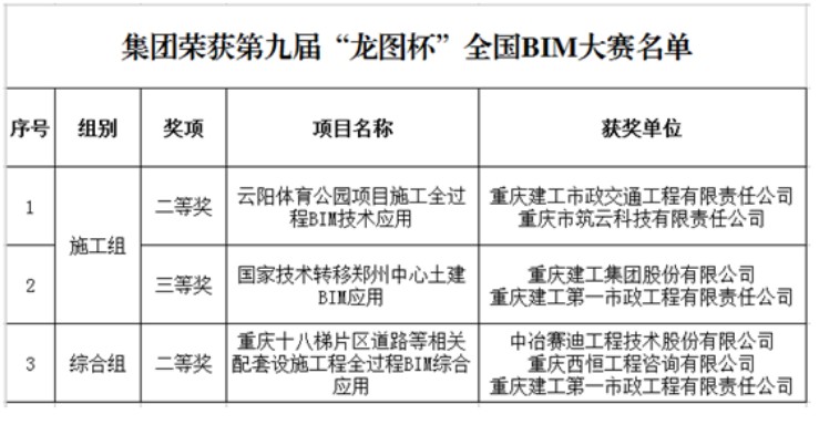 集团荣获三项“龙图杯”全国BIM大赛奖项