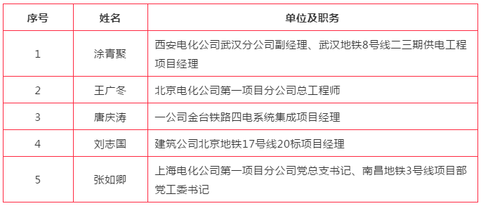 七一到，中铁电气化局27个集体与个人获中国中铁表彰！