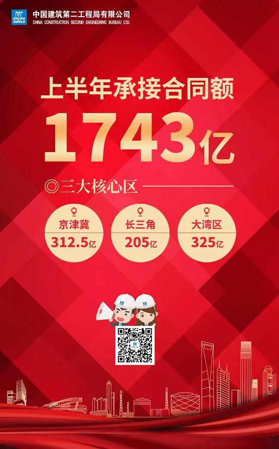 喜报！中建二局上半年累计承接合同额1743亿元