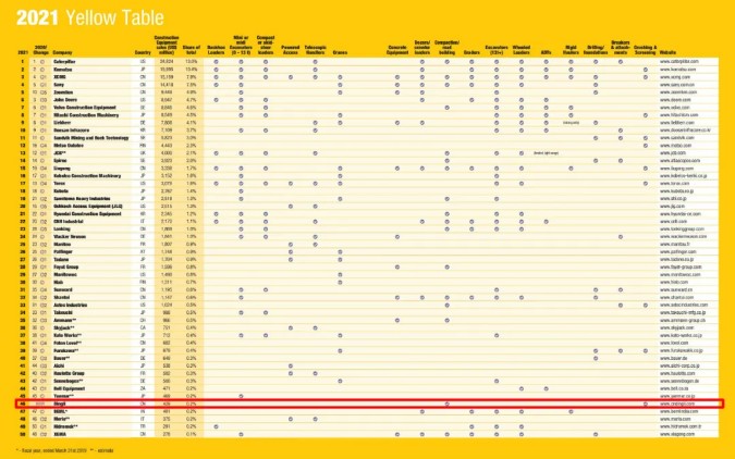 【Yellow Table 2021】发布，鼎力以高空作业平台单项正式入围全球工程机械制造商50强！