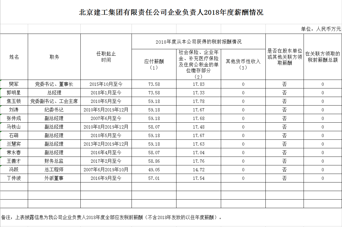 北京建工集团有限责任公司企业负责人2018年度薪酬情况公示