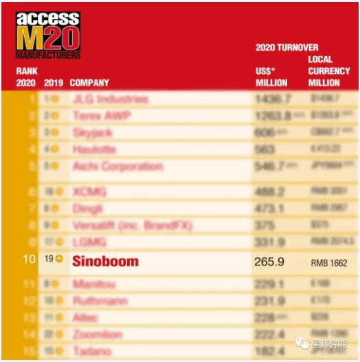 重磅！星邦智能挺进全球ACCESS榜单TOP10！