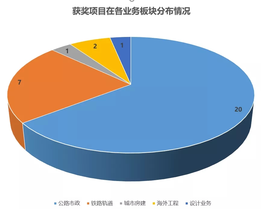满载而归！一公局集团获31项中国交建质量奖