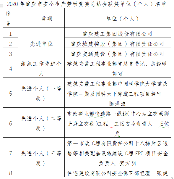 2020年重庆市安全生产劳动竞赛喜报