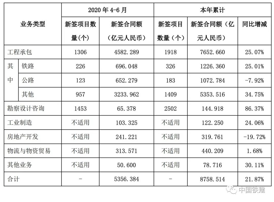 中国铁建2020上半年新签成绩：8758亿、增长21.87%