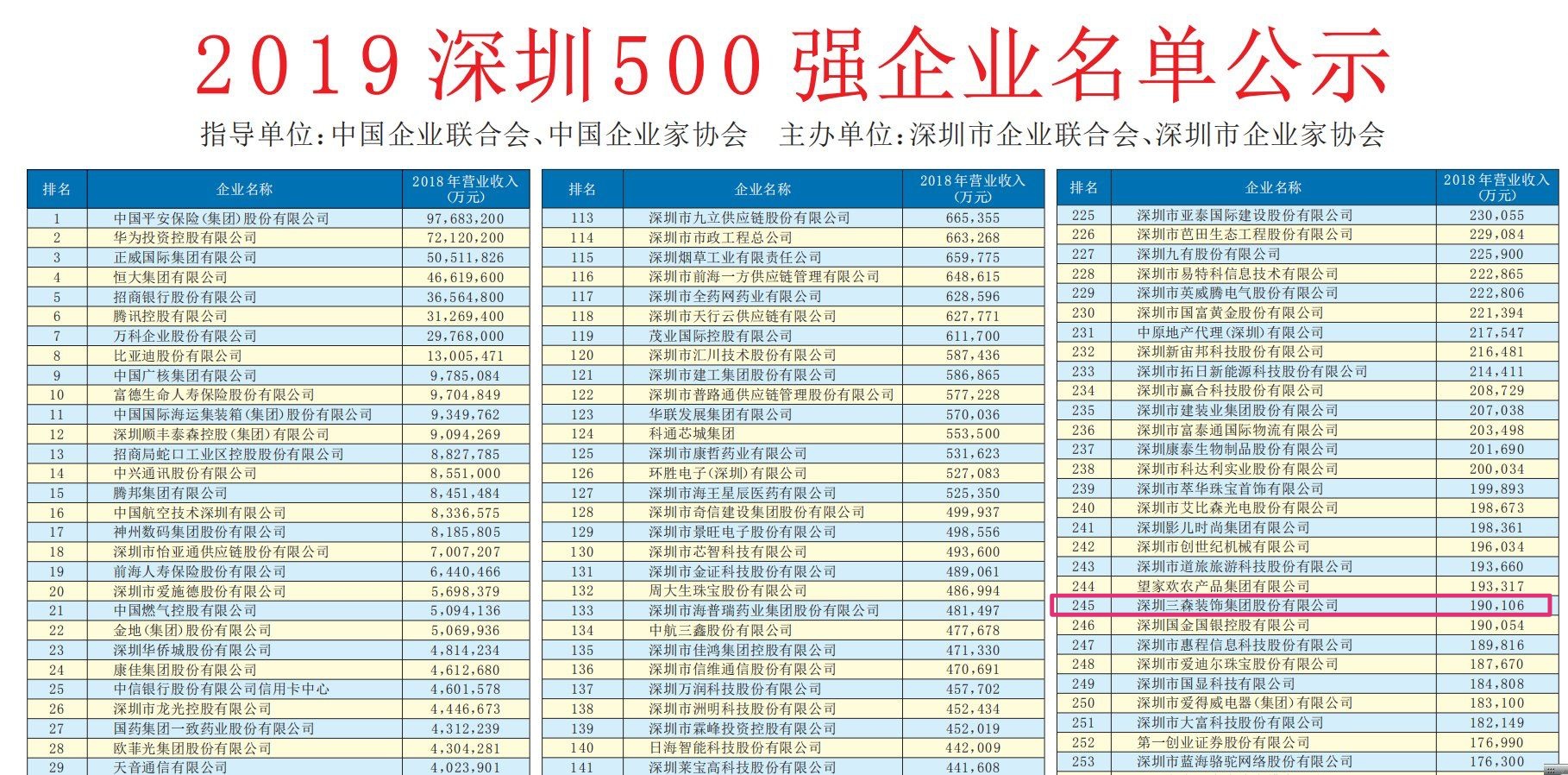 喜讯：三森集团入围2019深圳企业500强！