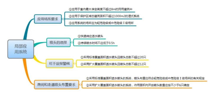 【准信企业说消防】自动喷水局部应用系统总结