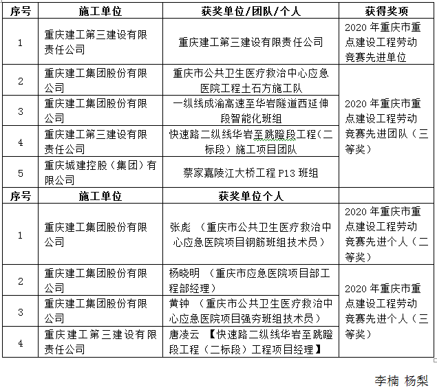 重庆重点工程建设劳动竞赛喜报