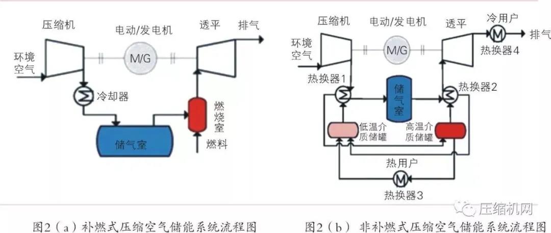 无燃料消耗！这个储能项目用空气发电