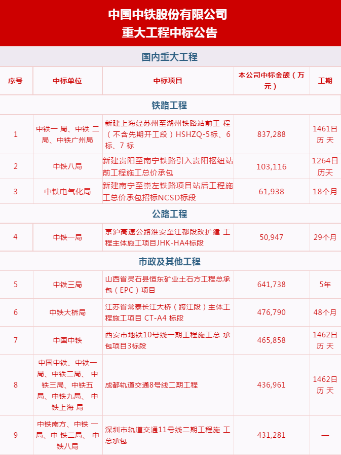 中国中铁喜中20标！合计481亿元！