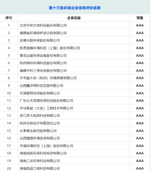 中冶焦耐获第十三批环保企业信用3A级评价