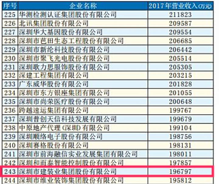 喜讯 | 2018深圳500强企业出炉，建装业集团强势上榜