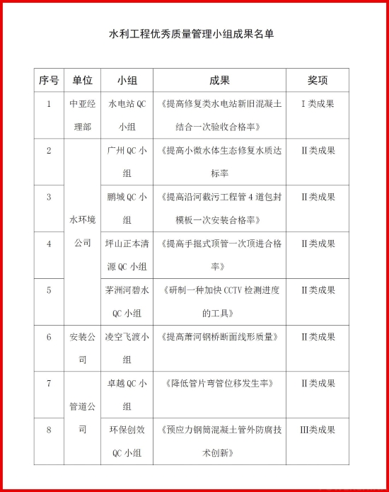 公司8项成果获水利工程优秀质量管理小组成果 