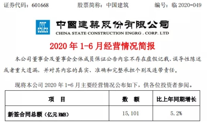 中国建筑2020年上半年订单出炉：15101亿元！中建八局逆袭中建三局