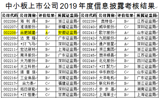 合肥城建获评深圳证券交易所中小企业板上市公司2019年度信息披露考核A级