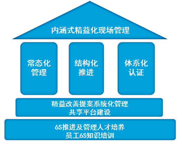 【精益推进系列报道】推进6S管理，打造内涵式精益化现场