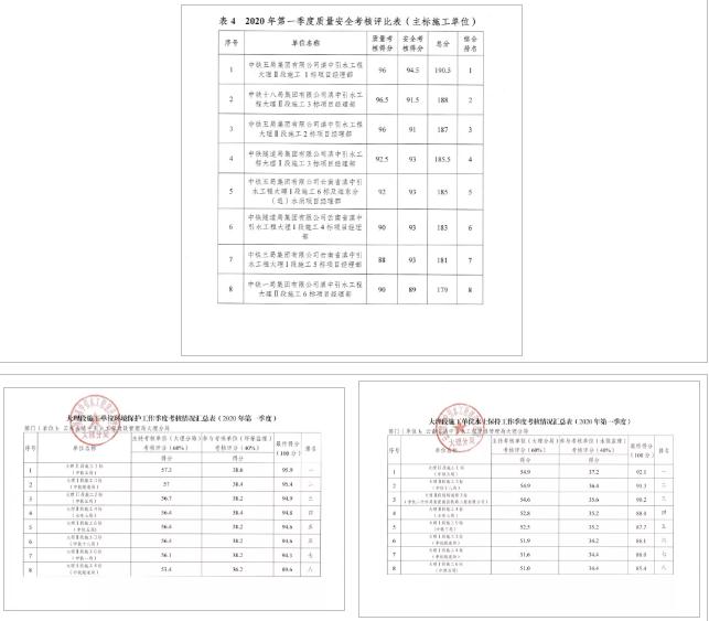 【喜报】滇中引水1标项目部勇夺业主单位2020年一季度考核三个“第一”