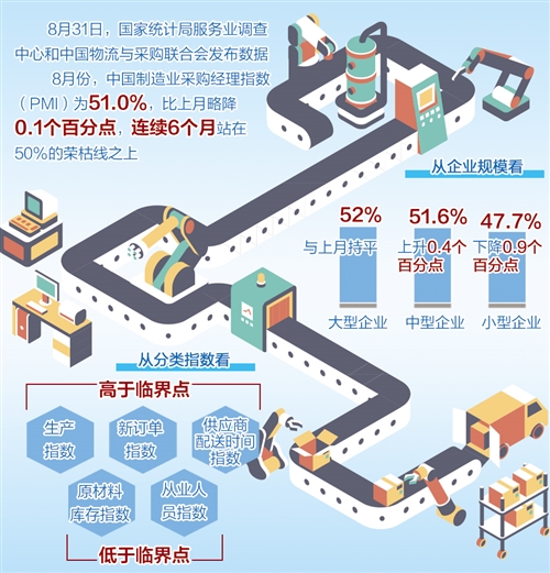 经济日报：中国经济景气持续恢复向好
