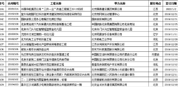 菲尼公司2019年度共计签约中标144个工程项目