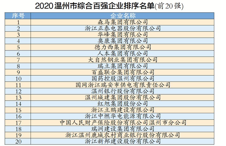 再创新高！百盛联合位列2020温企百强企业第9位