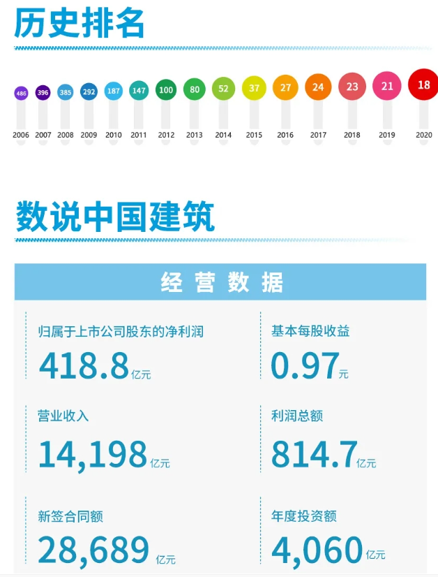 中国建筑跃升至《财富》世界500强第18位