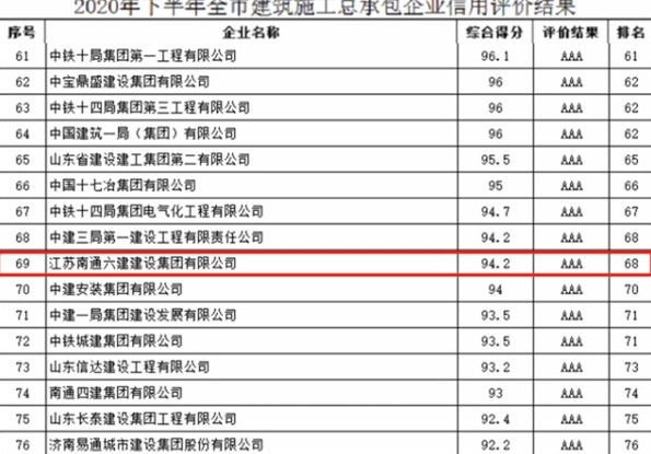 集团再次荣获“济南市建筑施工企业信用评价AAA”