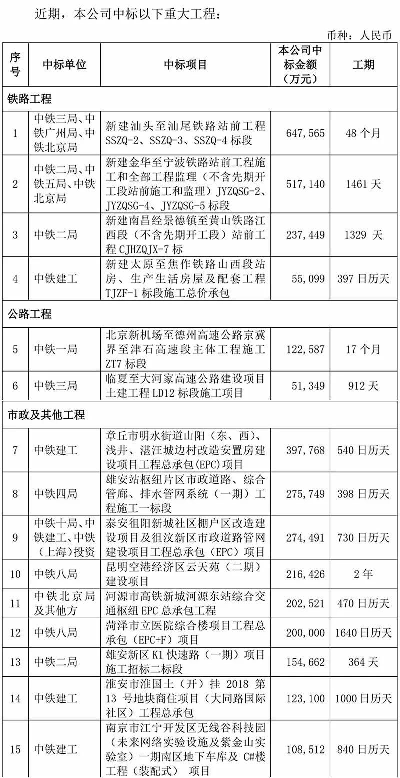 471.3亿元！中国中铁重大工程中标公告