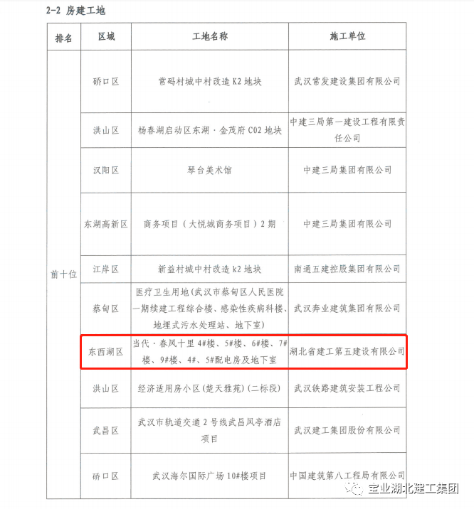 省建五公司荣登武汉市安全文明施工考评红榜