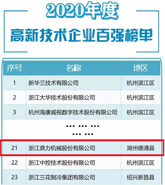 “浙江高新技术企业创新能力百强”和“行业十强榜单”公布，鼎力再次登榜！