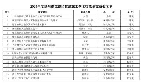 公司十多篇论文、QC课题获区级表彰