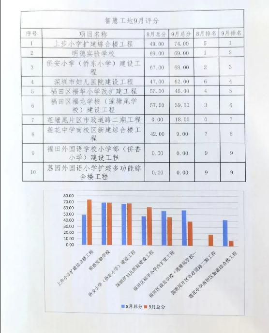 排名靠前！“智慧工地”助力项目建设