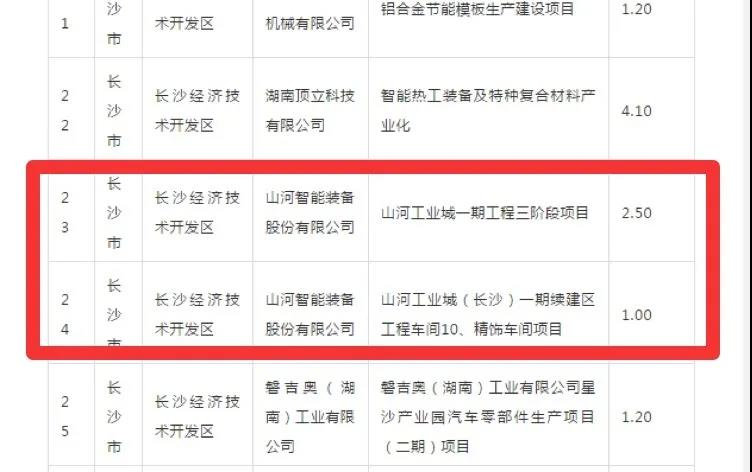 山河智能2个项目获省“135”工程升级版奖补资金支持