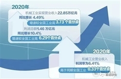 多重利好拉动机械工业超预期回升