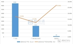 2020年第二季度华南建筑业发展大数据报告