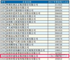 喜讯 | 2018深圳500强企业出炉，建装业集团强势上榜