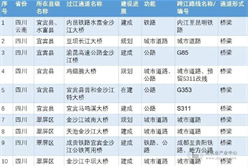 长江干线过江通道规划发布，276座超级工程全名单来袭！