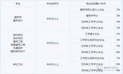 建造师在倒数第三！细数工程项目必备的14个证书，你有几个？（附报考要求）